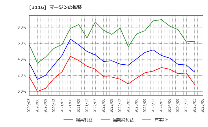 3116 トヨタ紡織(株): マージンの推移