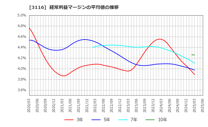 3116 トヨタ紡織(株): 経常利益マージンの平均値の推移