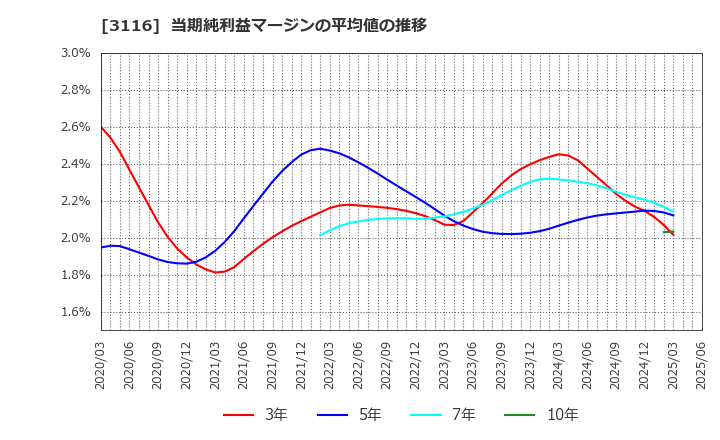 3116 トヨタ紡織(株): 当期純利益マージンの平均値の推移