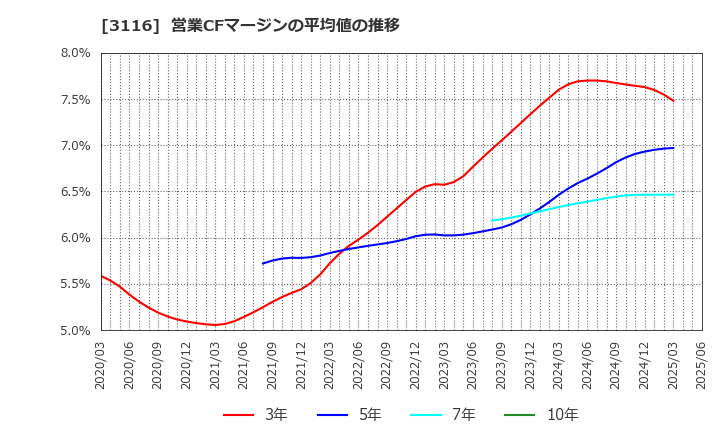 3116 トヨタ紡織(株): 営業CFマージンの平均値の推移
