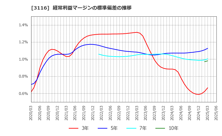 3116 トヨタ紡織(株): 経常利益マージンの標準偏差の推移