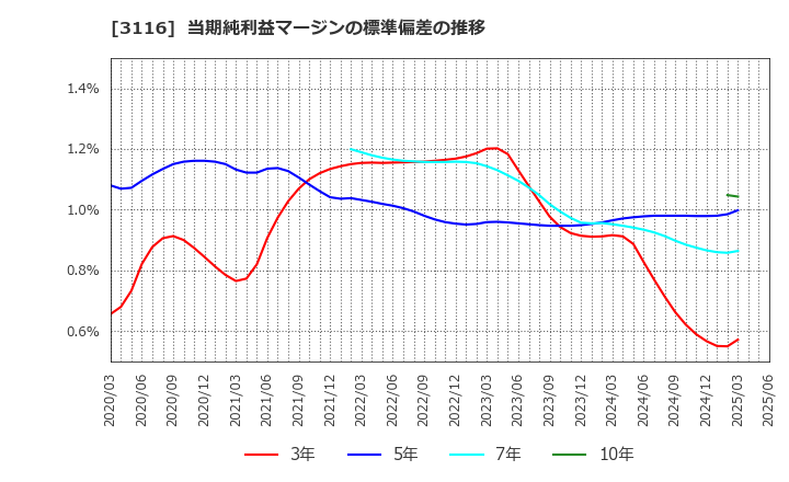 3116 トヨタ紡織(株): 当期純利益マージンの標準偏差の推移