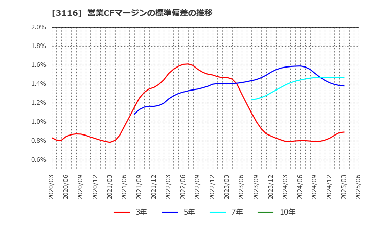 3116 トヨタ紡織(株): 営業CFマージンの標準偏差の推移