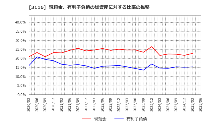 3116 トヨタ紡織(株): 現預金、有利子負債の総資産に対する比率の推移