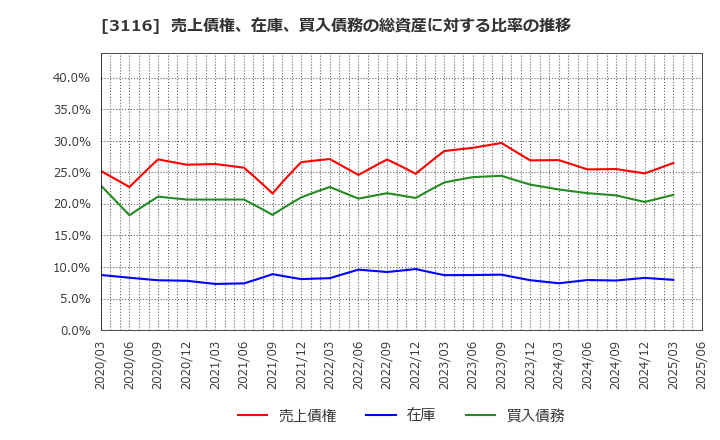 3116 トヨタ紡織(株): 売上債権、在庫、買入債務の総資産に対する比率の推移