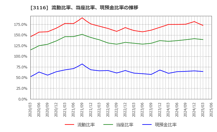 3116 トヨタ紡織(株): 流動比率、当座比率、現預金比率の推移