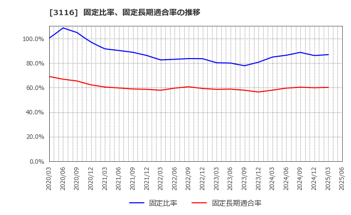 3116 トヨタ紡織(株): 固定比率、固定長期適合率の推移