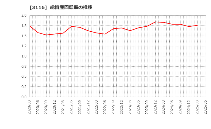 3116 トヨタ紡織(株): 総資産回転率の推移