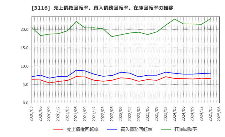 3116 トヨタ紡織(株): 売上債権回転率、買入債務回転率、在庫回転率の推移