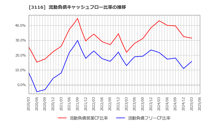 3116 トヨタ紡織(株): 流動負債キャッシュフロー比率の推移