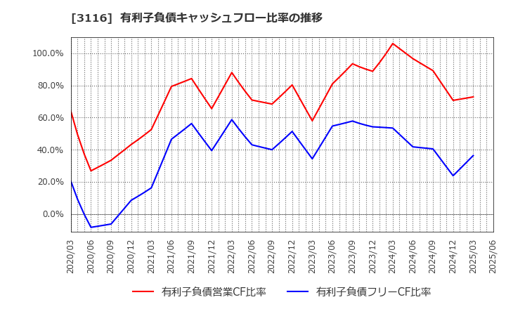 3116 トヨタ紡織(株): 有利子負債キャッシュフロー比率の推移