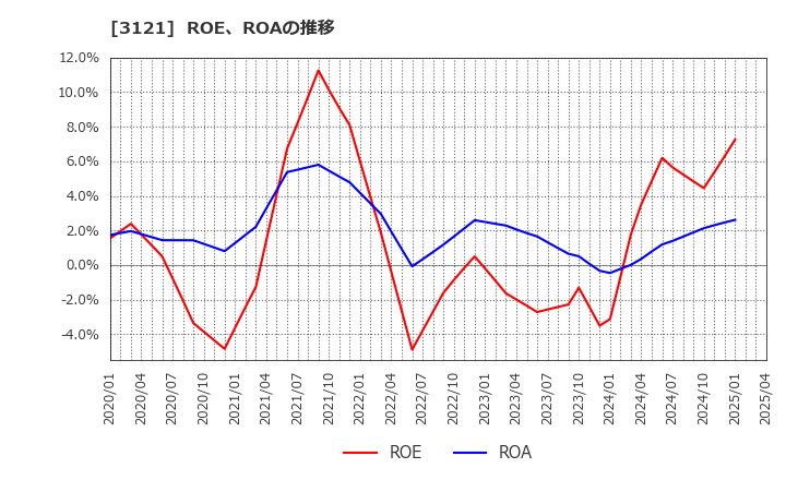 3121 マーチャント・バンカーズ(株): ROE、ROAの推移