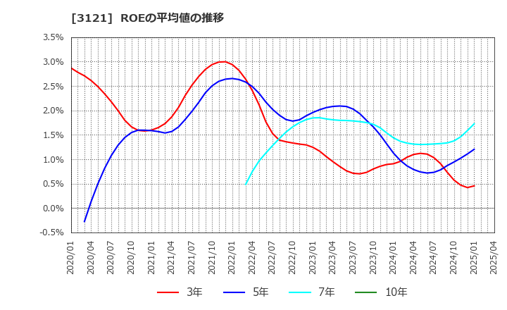 3121 マーチャント・バンカーズ(株): ROEの平均値の推移