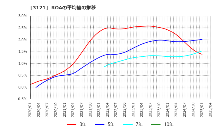 3121 マーチャント・バンカーズ(株): ROAの平均値の推移