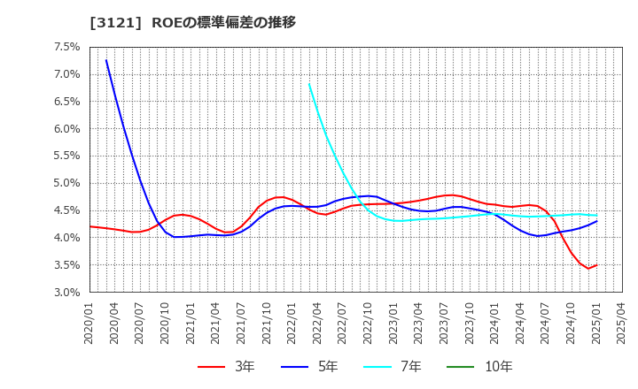3121 マーチャント・バンカーズ(株): ROEの標準偏差の推移