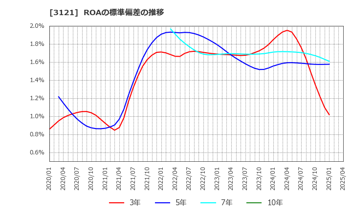 3121 マーチャント・バンカーズ(株): ROAの標準偏差の推移