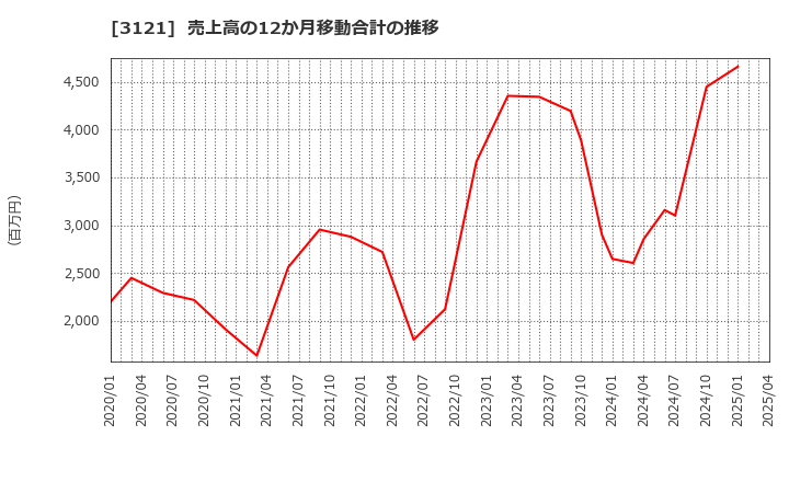 3121 マーチャント・バンカーズ(株): 売上高の12か月移動合計の推移