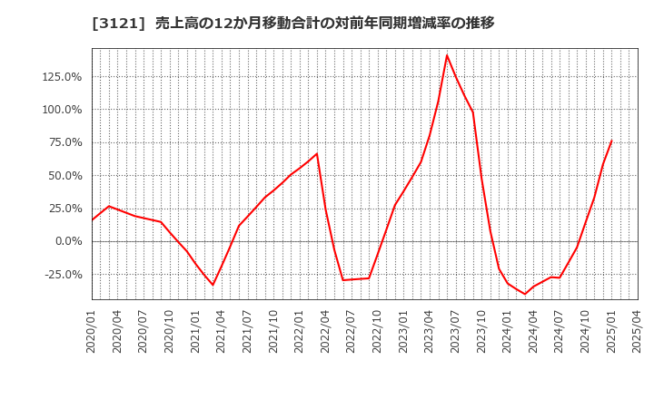 3121 マーチャント・バンカーズ(株): 売上高の12か月移動合計の対前年同期増減率の推移
