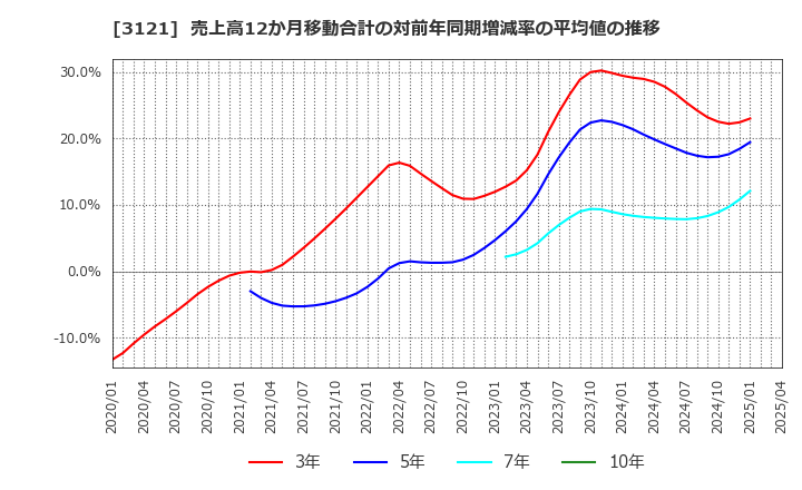 3121 マーチャント・バンカーズ(株): 売上高12か月移動合計の対前年同期増減率の平均値の推移