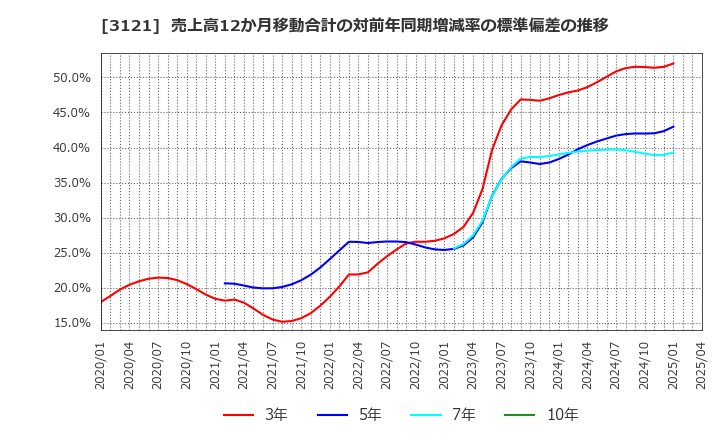 3121 マーチャント・バンカーズ(株): 売上高12か月移動合計の対前年同期増減率の標準偏差の推移