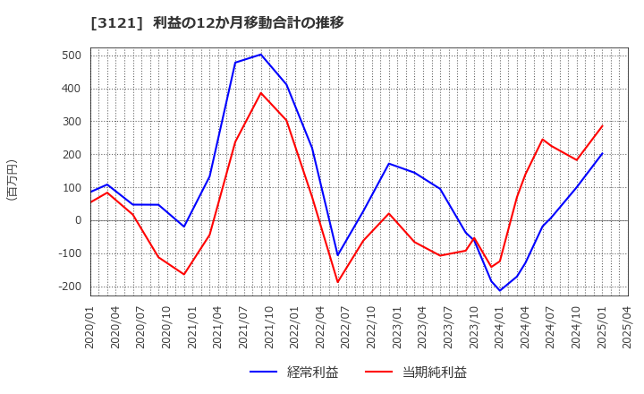 3121 マーチャント・バンカーズ(株): 利益の12か月移動合計の推移