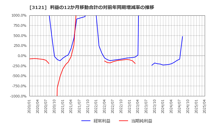 3121 マーチャント・バンカーズ(株): 利益の12か月移動合計の対前年同期増減率の推移