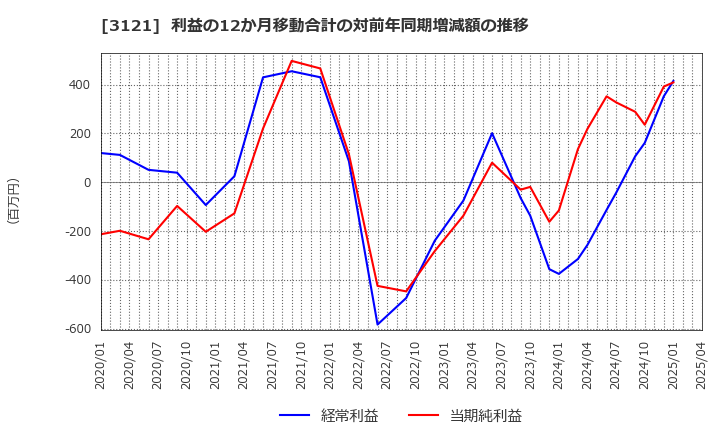 3121 マーチャント・バンカーズ(株): 利益の12か月移動合計の対前年同期増減額の推移
