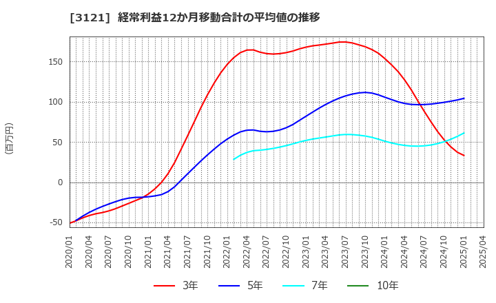 3121 マーチャント・バンカーズ(株): 経常利益12か月移動合計の平均値の推移