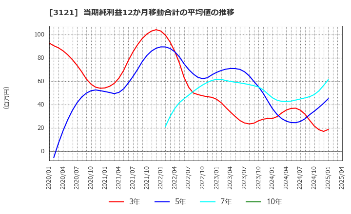 3121 マーチャント・バンカーズ(株): 当期純利益12か月移動合計の平均値の推移