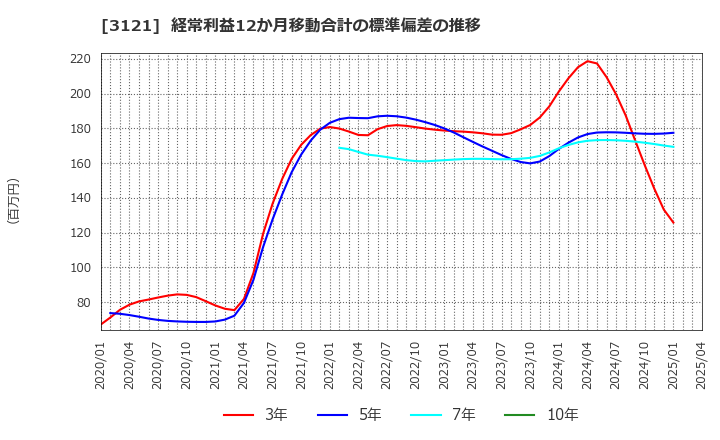 3121 マーチャント・バンカーズ(株): 経常利益12か月移動合計の標準偏差の推移