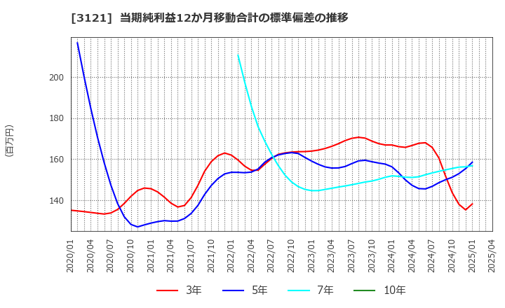 3121 マーチャント・バンカーズ(株): 当期純利益12か月移動合計の標準偏差の推移