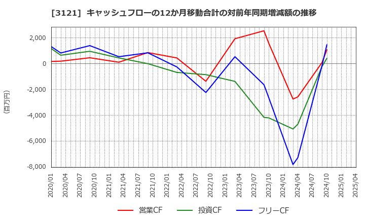 3121 マーチャント・バンカーズ(株): キャッシュフローの12か月移動合計の対前年同期増減額の推移