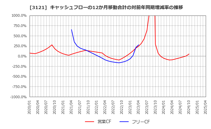 3121 マーチャント・バンカーズ(株): キャッシュフローの12か月移動合計の対前年同期増減率の推移