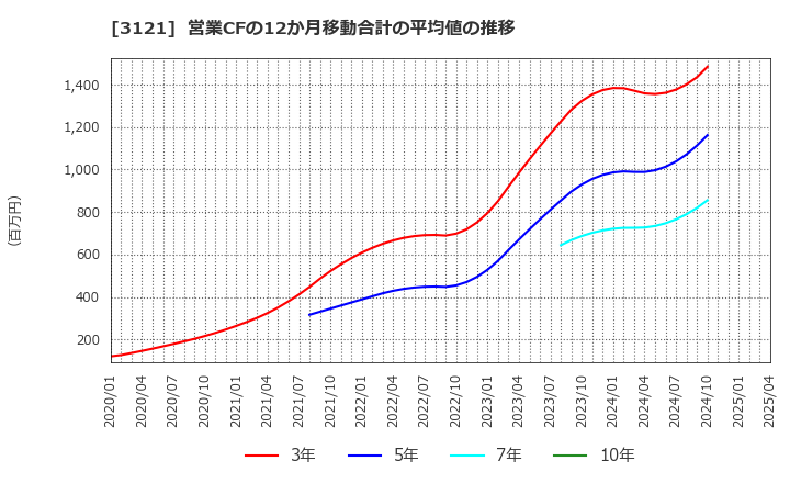 3121 マーチャント・バンカーズ(株): 営業CFの12か月移動合計の平均値の推移