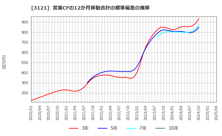 3121 マーチャント・バンカーズ(株): 営業CFの12か月移動合計の標準偏差の推移