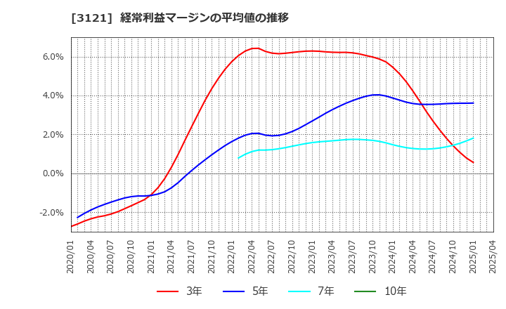 3121 マーチャント・バンカーズ(株): 経常利益マージンの平均値の推移