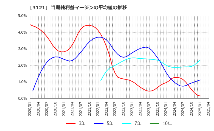 3121 マーチャント・バンカーズ(株): 当期純利益マージンの平均値の推移