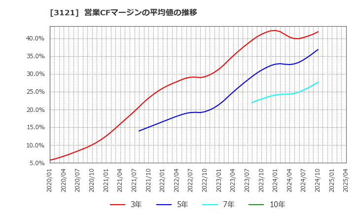 3121 マーチャント・バンカーズ(株): 営業CFマージンの平均値の推移
