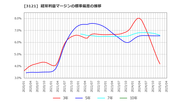 3121 マーチャント・バンカーズ(株): 経常利益マージンの標準偏差の推移
