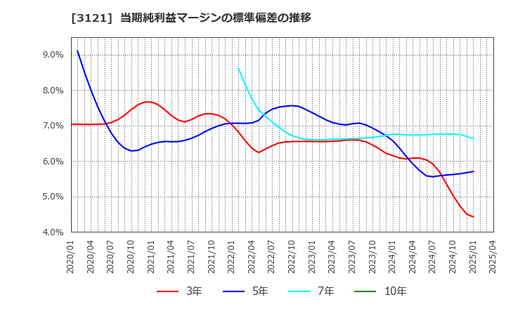 3121 マーチャント・バンカーズ(株): 当期純利益マージンの標準偏差の推移