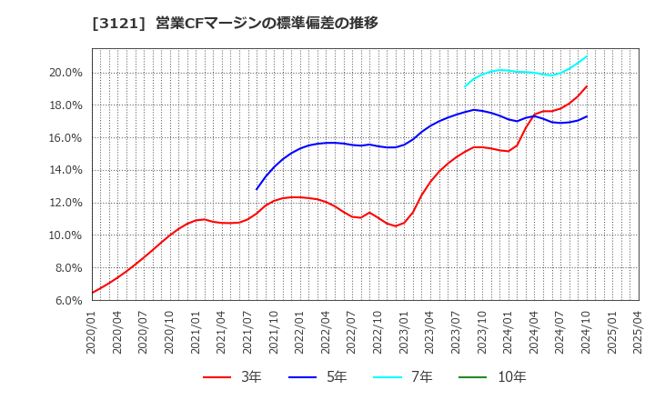 3121 マーチャント・バンカーズ(株): 営業CFマージンの標準偏差の推移