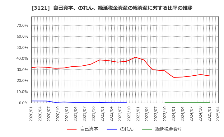 3121 マーチャント・バンカーズ(株): 自己資本、のれん、繰延税金資産の総資産に対する比率の推移