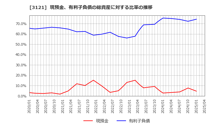 3121 マーチャント・バンカーズ(株): 現預金、有利子負債の総資産に対する比率の推移