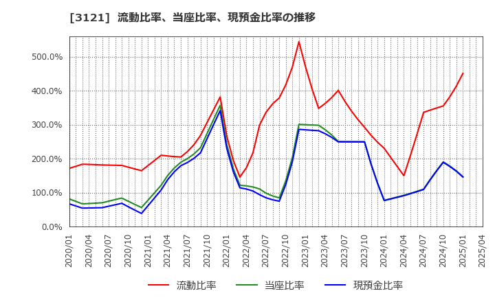 3121 マーチャント・バンカーズ(株): 流動比率、当座比率、現預金比率の推移