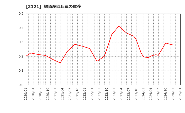 3121 マーチャント・バンカーズ(株): 総資産回転率の推移
