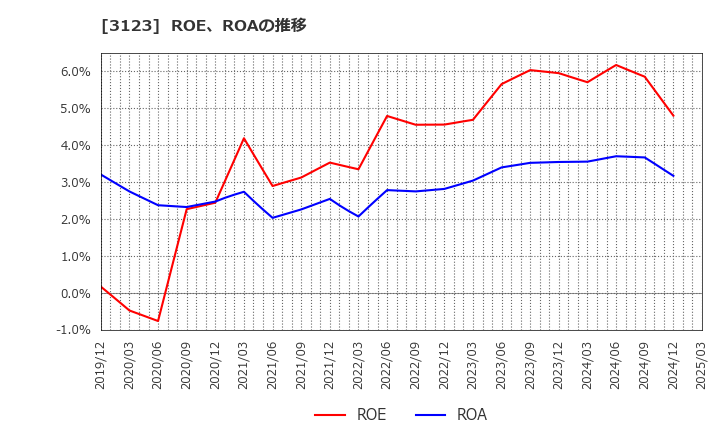 3123 サイボー(株): ROE、ROAの推移