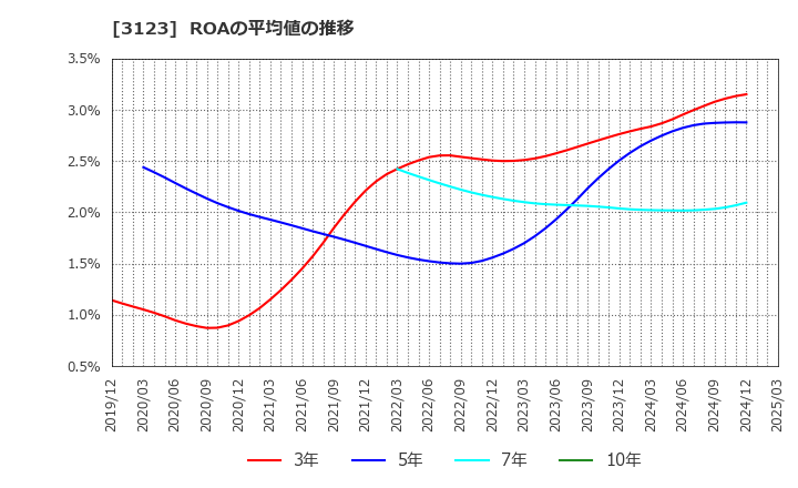 3123 サイボー(株): ROAの平均値の推移