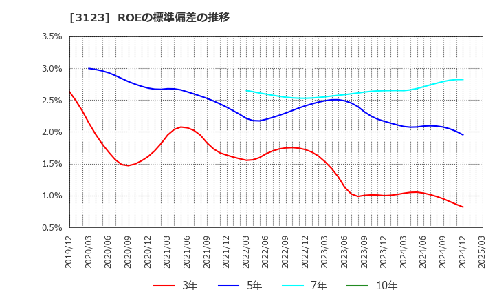 3123 サイボー(株): ROEの標準偏差の推移