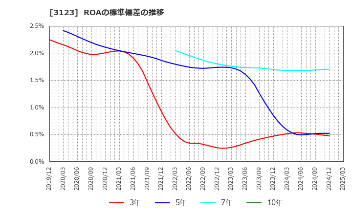 3123 サイボー(株): ROAの標準偏差の推移
