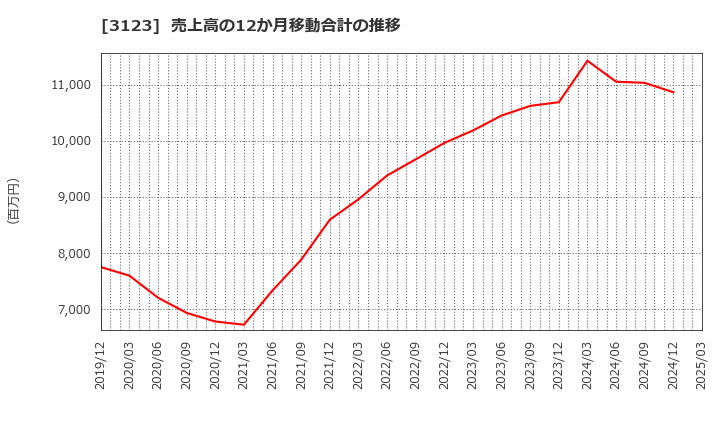 3123 サイボー(株): 売上高の12か月移動合計の推移